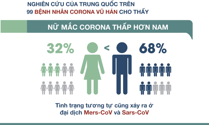 Phụ nữ nhiễm corona ít hơn nam giới: Chuyên gia lý giải nguyên nhân